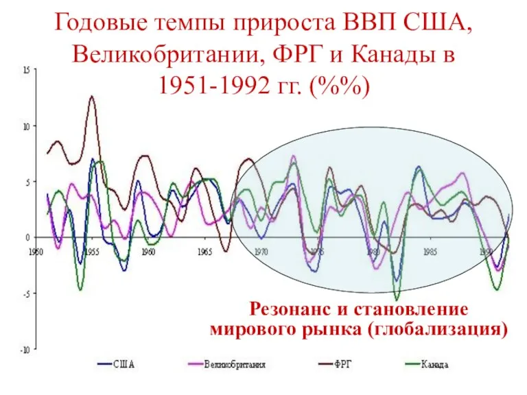 Годовые темпы прироста ВВП США, Великобритании, ФРГ и Канады в 1951-1992 гг.