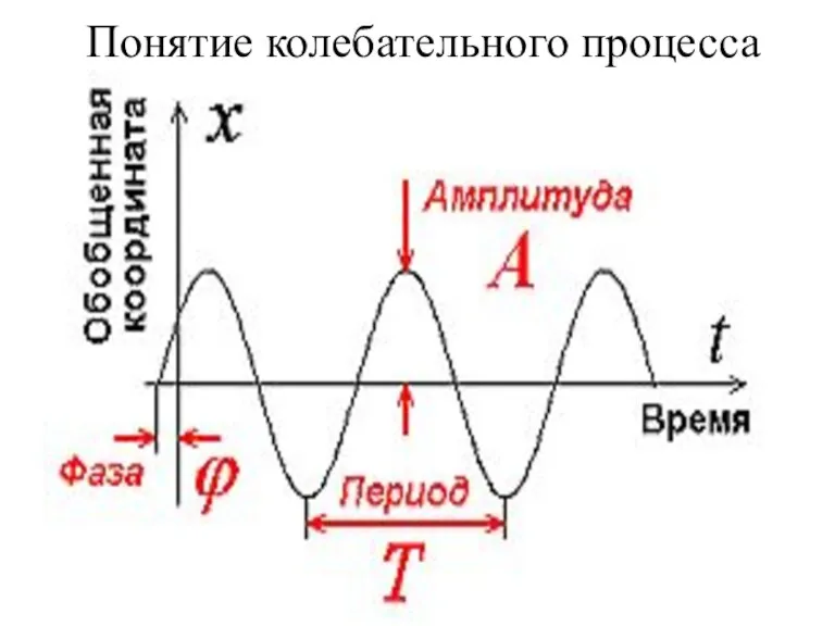 Понятие колебательного процесса