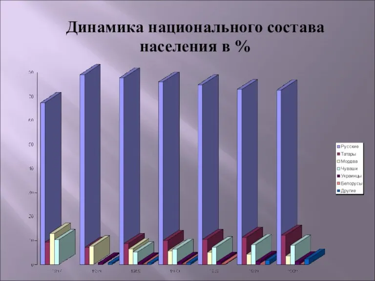 Динамика национального состава населения в %