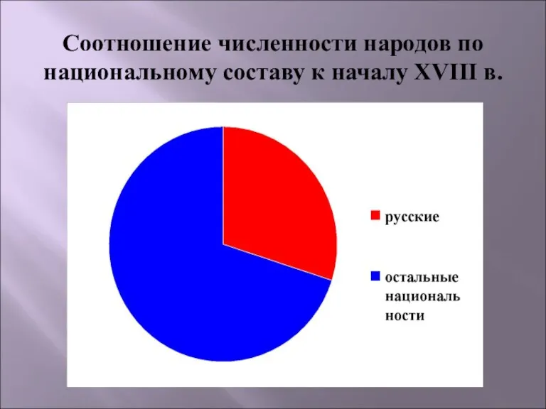 Соотношение численности народов по национальному составу к началу XVIII в.