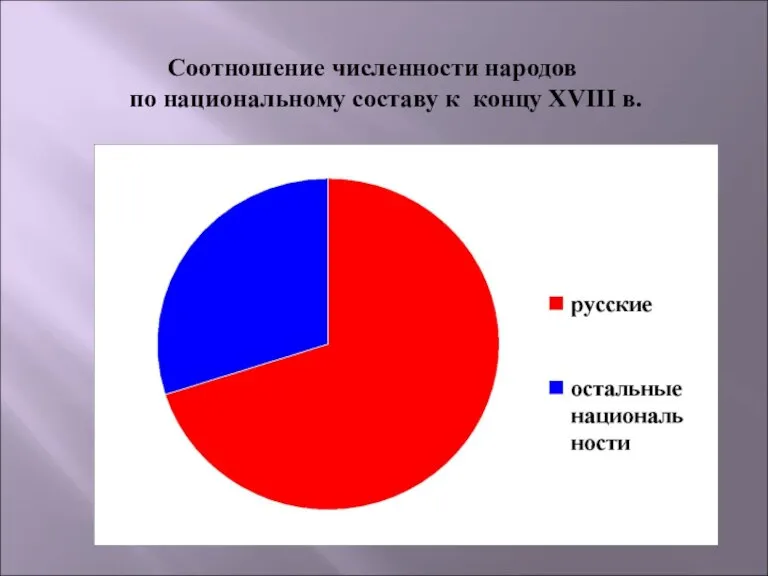 Соотношение численности народов по национальному составу к концу XVIII в.