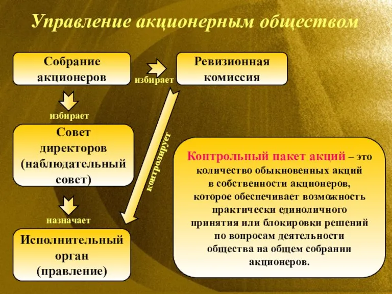 Управление акционерным обществом Собрание акционеров Совет директоров (наблюдательный совет) Исполнительный орган (правление)