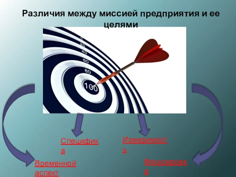 Временной аспект Фокусировка Специфика Измеримость Различия между миссией предприятия и ее целями