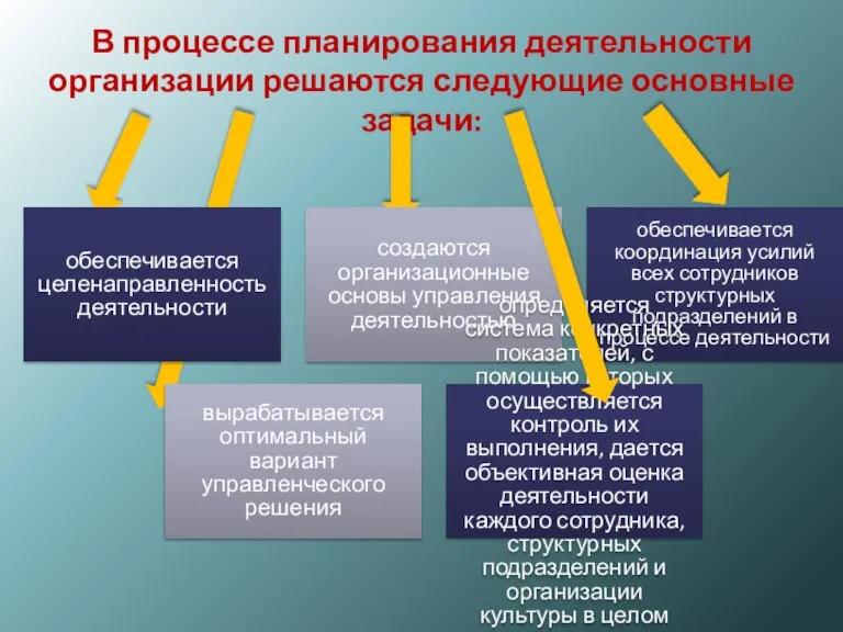 В процессе планирования деятельности организации решаются следующие основные задачи: