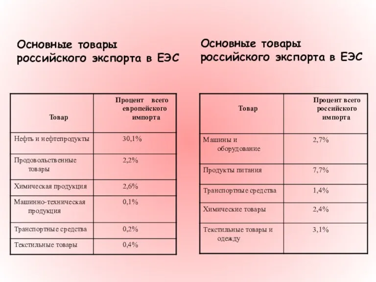 Основные товары российского экспорта в ЕЭС Основные товары российского экспорта в ЕЭС