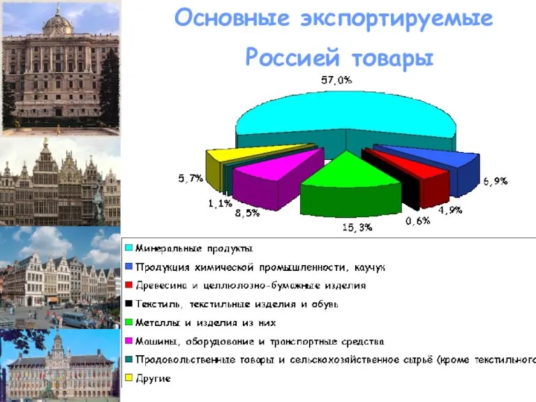 Основные экспортируемые Россией товары