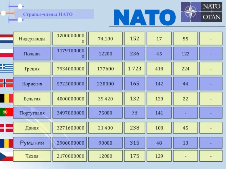 Страны-члены НАТО NATO Нидерланды Польша Греция 12000000000 11791000000 7934000000 74,100 12200 177600