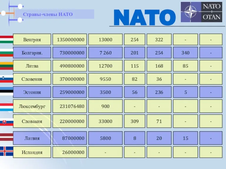 Венгрия 1350000000 13000 254 322 - - Болгария. Литва 730000000 490800000 7