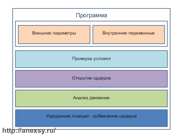 Программа Внешние параметры Внутренние переменные Проверка условия Открытие ордеров Анализ движение Усреднение