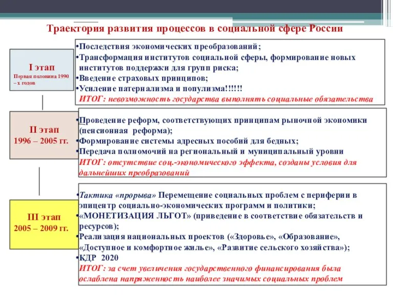 I этап Первая половина 1990 – х годов II этап 1996 –