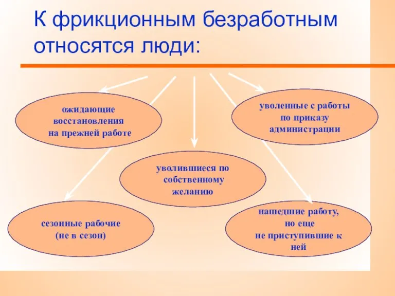 К фрикционным безработным относятся люди: уволившиеся по собственному желанию нашедшие работу, но