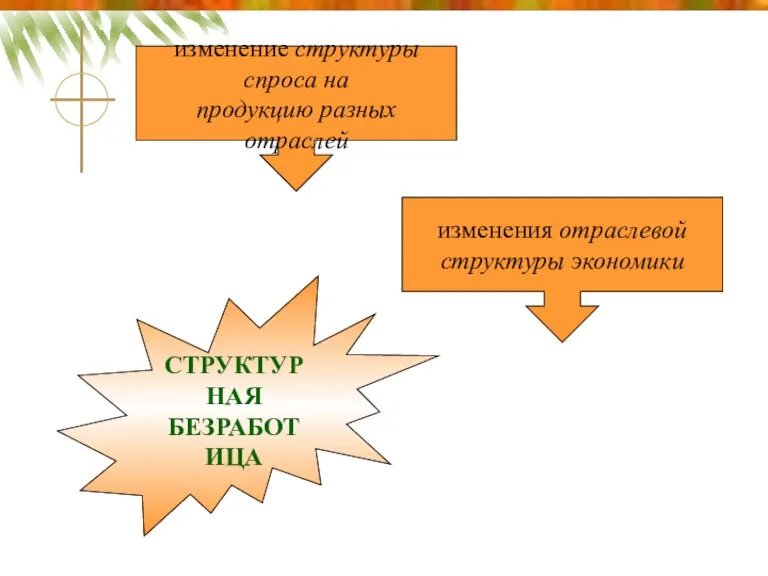 изменение структуры спроса на продукцию разных отраслей изменения отраслевой структуры экономики СТРУКТУРНАЯ БЕЗРАБОТИЦА