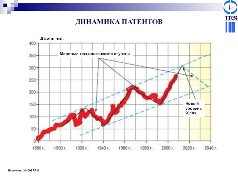 Источник: ИНЭИ РАН ДИНАМИКА ПАТЕНТОВ Мировые технологические ступени Новый уровень 2010х Шт/млн чел.