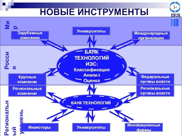 Россия Региональный уровень Университеты БАНК ТЕХНОЛОГИЙ Инвесторы Университеты Инновационные фирмы Региональные органы