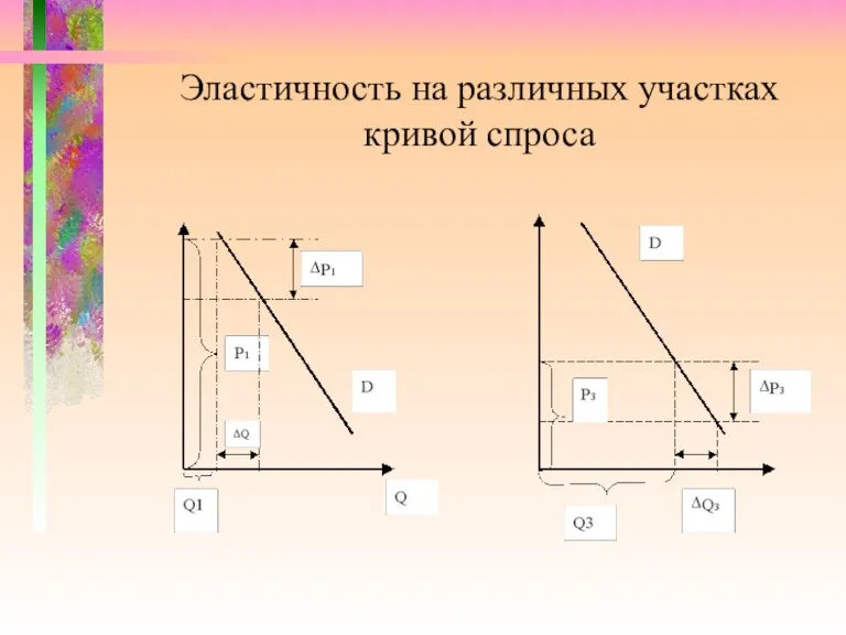 Эластичность на различных участках кривой спроса