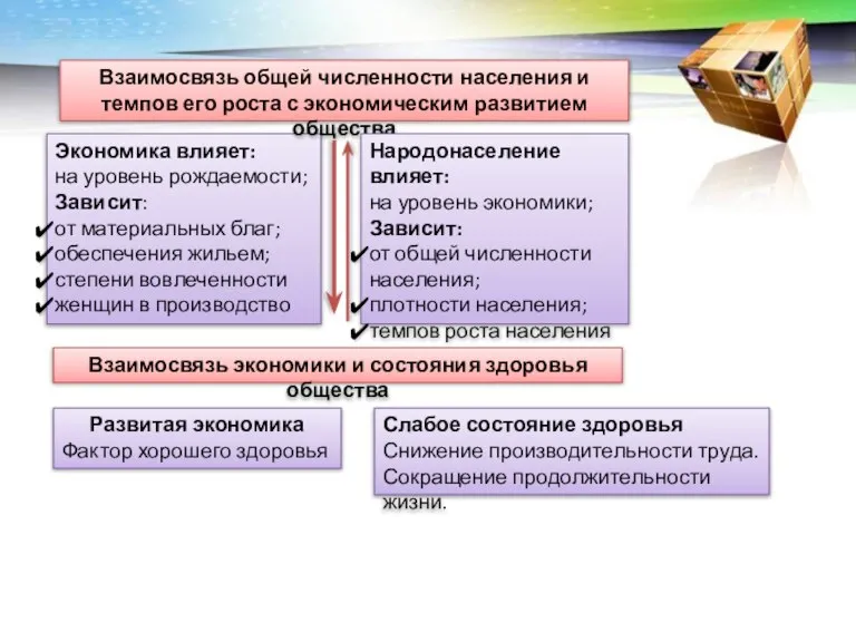 Экономика влияет: на уровень рождаемости; Зависит: от материальных благ; обеспечения жильем; степени