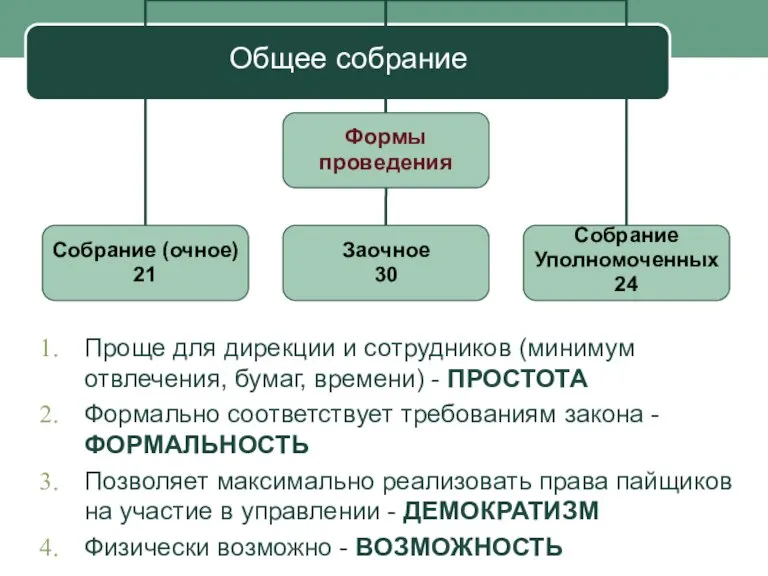 Общее собрание Проще для дирекции и сотрудников (минимум отвлечения, бумаг, времени) -