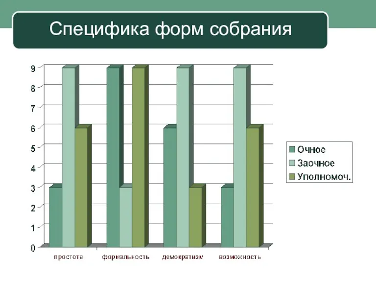 Специфика форм собрания