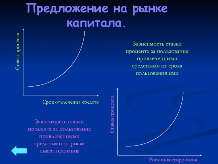 Зависимость ставки процента за пользование привлеченными средствами от срока пользования ими Зависимость