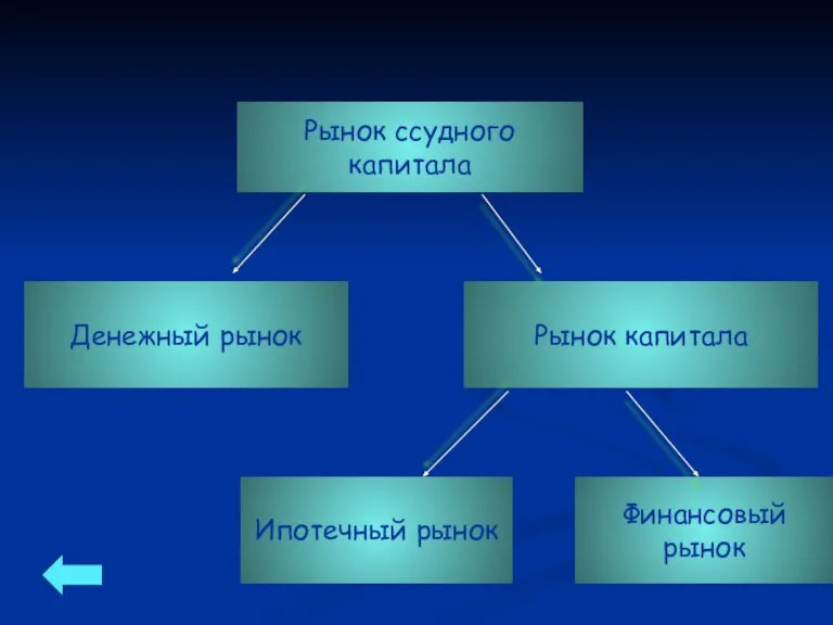 Рынок ссудного капитала Денежный рынок Рынок капитала Ипотечный рынок Финансовый рынок