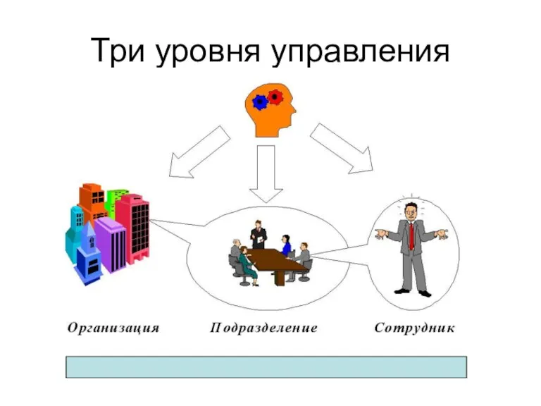 Три уровня управления