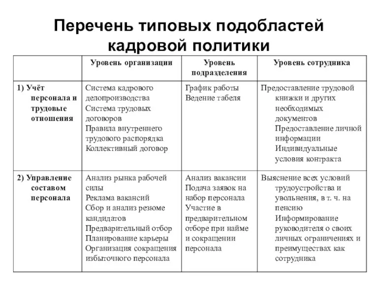 Перечень типовых подобластей кадровой политики