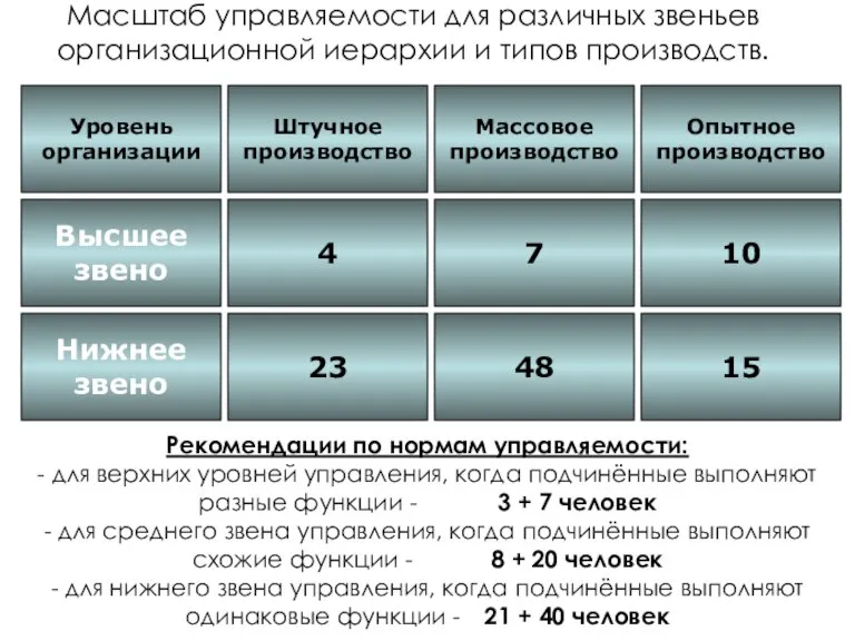 Масштаб управляемости для различных звеньев организационной иерархии и типов производств. Уровень организации