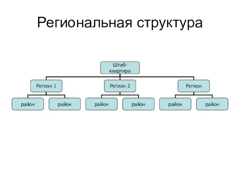 Региональная структура