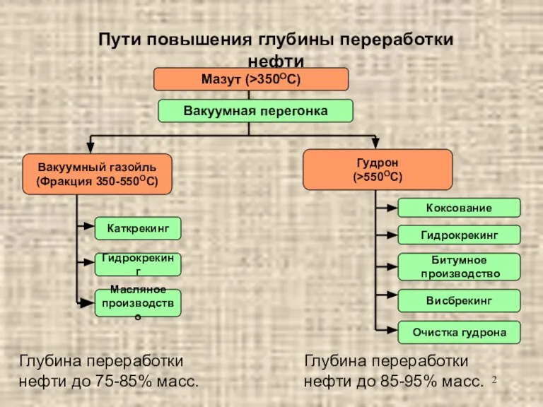 Пути повышения глубины переработки нефти Мазут (>350ОС) Вакуумная перегонка Вакуумный газойль (Фракция