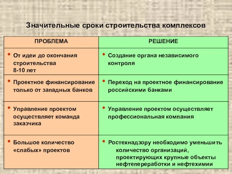 Значительные сроки строительства комплексов