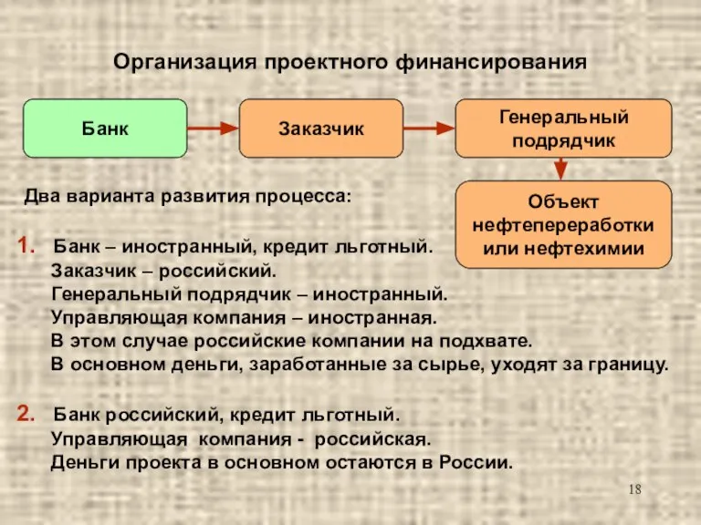 Организация проектного финансирования Два варианта развития процесса: Банк Заказчик Генеральный подрядчик Объект