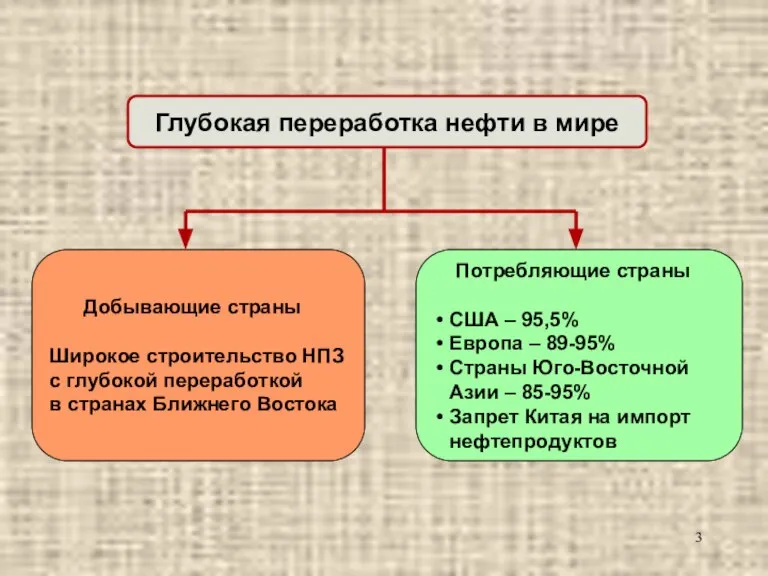 Глубокая переработка нефти в мире Добывающие страны Широкое строительство НПЗ с глубокой