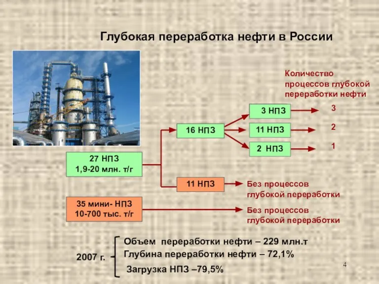 Глубокая переработка нефти в России 27 НПЗ 1,9-20 млн. т/г 16 НПЗ