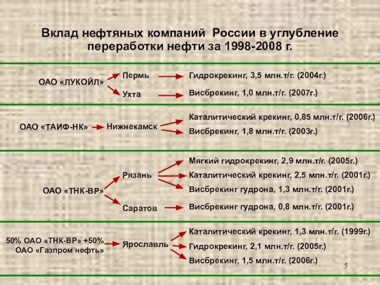 Вклад нефтяных компаний России в углубление переработки нефти за 1998-2008 г. ОАО