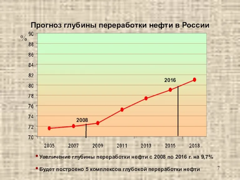 Прогноз глубины переработки нефти в России % 2008 2016 Увеличение глубины переработки