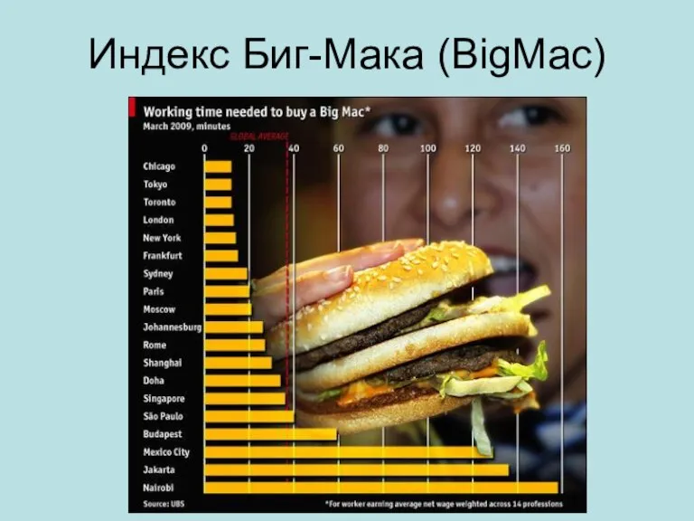 Индекс Биг-Мака (BigMac)