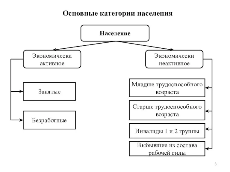 Основные категории населения Население Экономически активное Экономически неактивное Младше трудоспособного возраста Старше