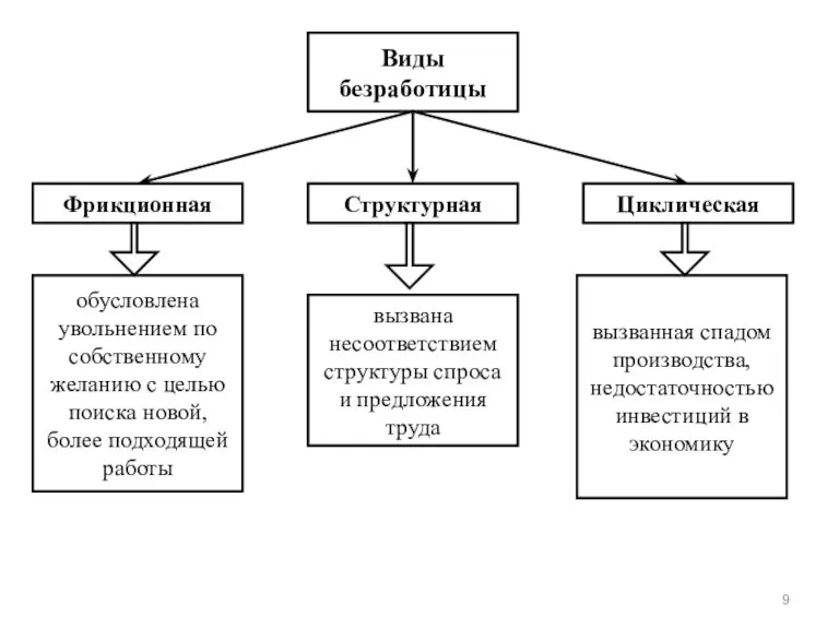 Фрикционная Виды безработицы Структурная Циклическая обусловлена увольнением по собственному желанию с целью