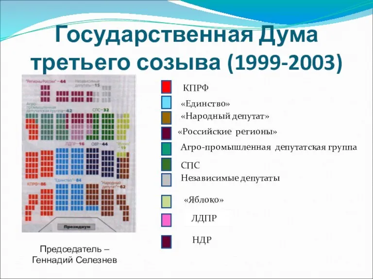 Государственная Дума третьего созыва (1999-2003) «Российские регионы» КПРФ ЛДПР «Яблоко» «Единство» НДР