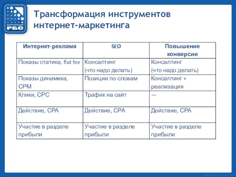 Трансформация инструментов интернет-маркетинга