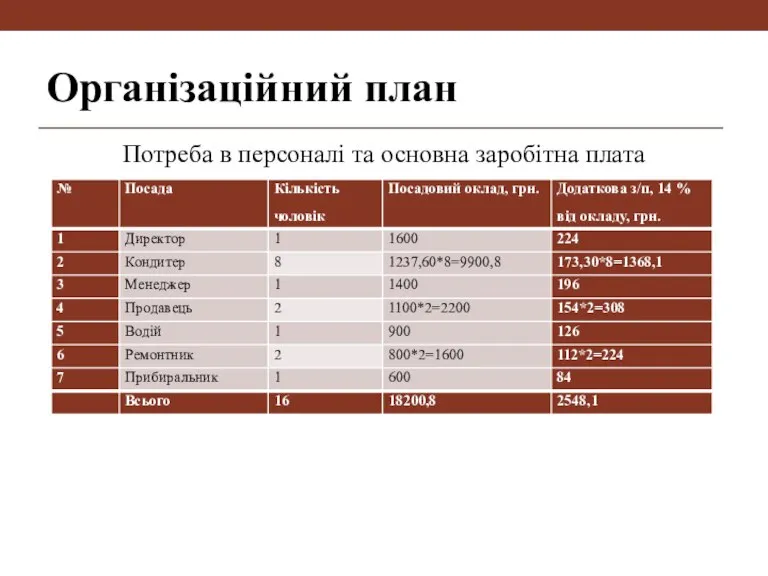 Організаційний план Потреба в персоналі та основна заробітна плата