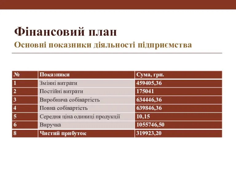 Фінансовий план Основні показники діяльності підприємства