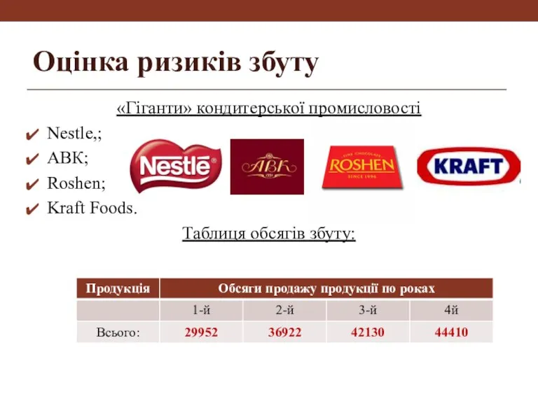 Оцінка ризиків збуту «Гіганти» кондитерської промисловості Nestle,; АВК; Roshen; Kraft Foods. Таблиця обсягів збуту: