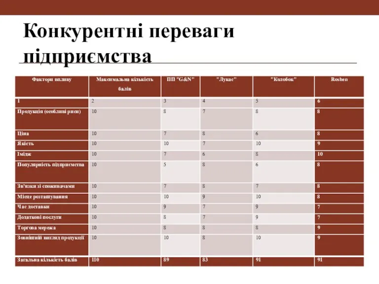 Конкурентні переваги підприємства