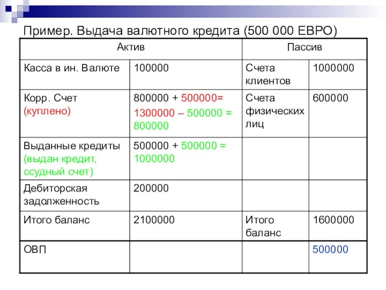 Пример. Выдача валютного кредита (500 000 ЕВРО)