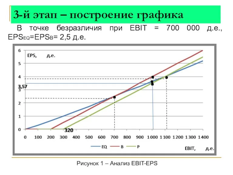 3-й этап – построение графика В точке безразличия при EBIT = 700