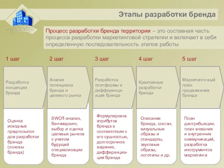 Процесс разработки бренда территории – это составная часть процесса разработки маркетинговой стратегии