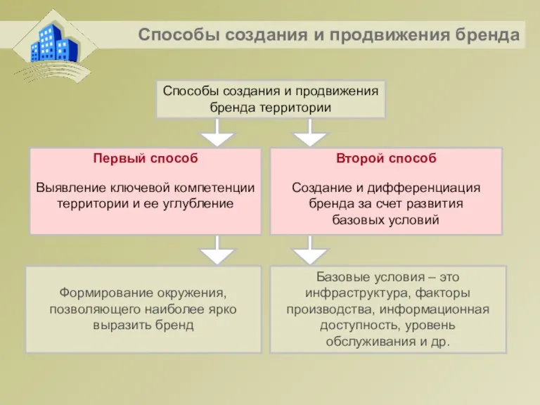 Способы создания и продвижения бренда территории Способы создания и продвижения бренда