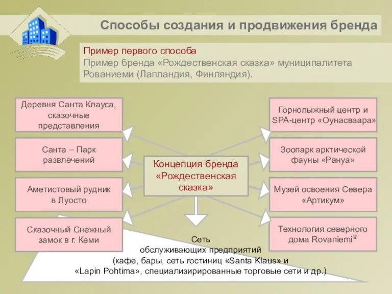 Пример первого способа Пример бренда «Рождественская сказка» муниципалитета Рованиеми (Лапландия, Финляндия). Способы