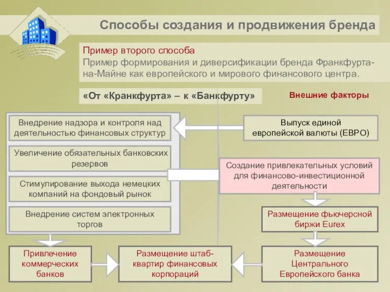 Внешние факторы Способы создания и продвижения бренда Пример второго способа Пример формирования